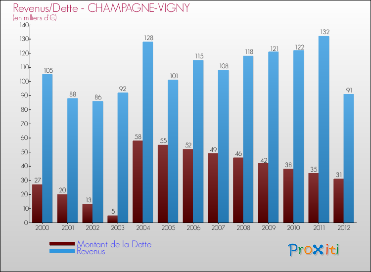Evolution comparée de la dette et des revenus pour la commune de CHAMPAGNE-VIGNY de 2000 à 2012 Comparaison de la dette et des revenus pour CHAMPAGNE-VIGNY de 2000 à 2012
