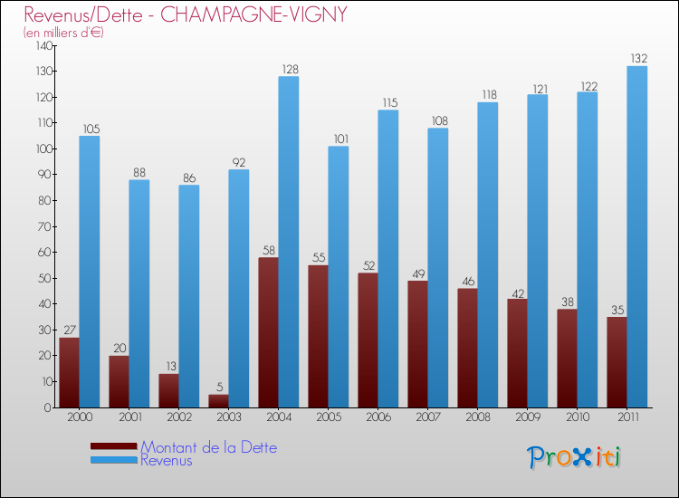Evolution comparée de la dette et des revenus pour la commune de CHAMPAGNE-VIGNY de 2000 à 2011 Comparaison de la dette et des revenus pour CHAMPAGNE-VIGNY de 2000 à 2011