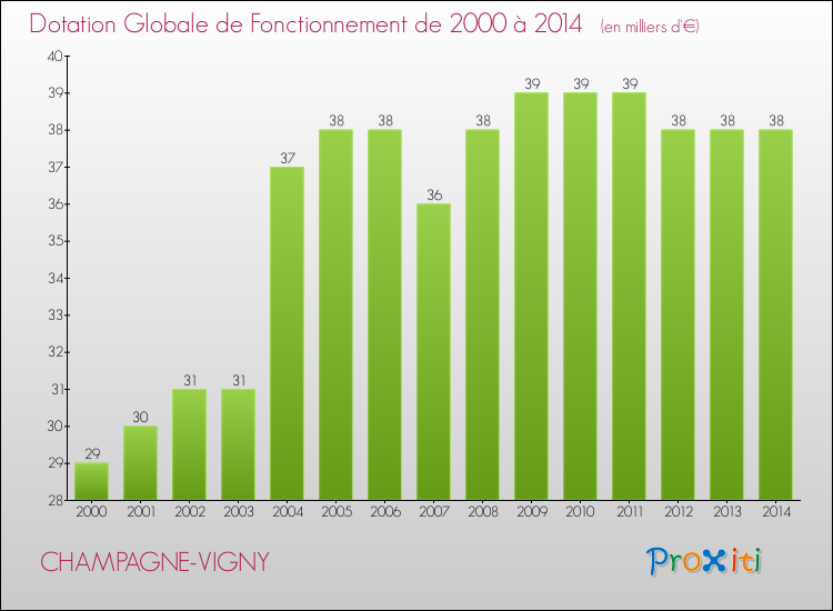 Evolution du montant de la Dotation Globale de Fonctionnement pour la commune de CHAMPAGNE-VIGNY de 2000 à 2014 Evolution du montant de la Dotation Globale de Fonctionnement pour CHAMPAGNE-VIGNY de 2000 à 2014