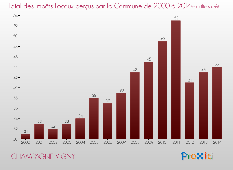 Evolution des Impôts Locaux pour la commune de CHAMPAGNE-VIGNY de 2000 à 2014 Evolution des Impôts Locaux pour CHAMPAGNE-VIGNY de 2000 à 2014