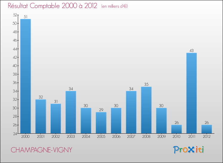 Evolution du résultat comptable pour la commune de CHAMPAGNE-VIGNY de 2000 à 2012 Evolution du résultat comptable pour CHAMPAGNE-VIGNY de 2000 à 2012