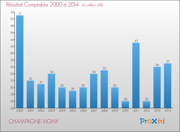 Evolution du résultat comptable pour la commune de CHAMPAGNE-VIGNY de 2000 à 2014 Evolution du résultat comptable pour CHAMPAGNE-VIGNY de 2000 à 2014