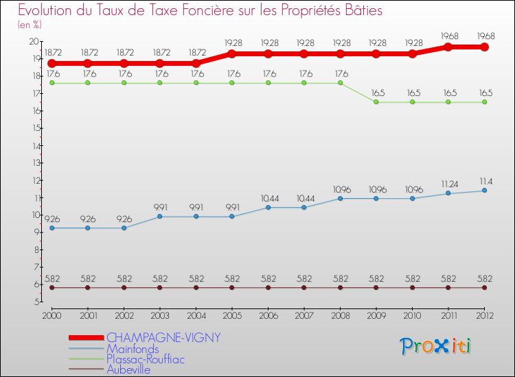 Evolution du taux de la taxe foncière sur le bati pour CHAMPAGNE-VIGNY et les communes proches de 2000 à 2012 Comparaison des taux de taxe foncière sur le bati pour CHAMPAGNE-VIGNY et les communes voisines de 2000 à 2012