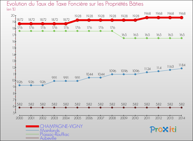 Evolution du taux de la taxe foncière sur le bati pour CHAMPAGNE-VIGNY et les communes proches de 2000 à 2014 Comparaison des taux de taxe foncière sur le bati pour CHAMPAGNE-VIGNY et les communes voisines de 2000 à 2014