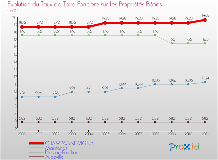 Evolution du taux de la taxe foncière sur le bati pour CHAMPAGNE-VIGNY et les communes proches Comparaison des taux de taxe foncière sur le bati pour CHAMPAGNE-VIGNY et les communes voisines