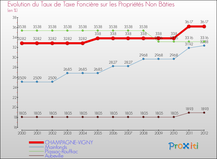 Evolution du taux de la taxe foncière sur les immeubles et terrains non batis pour CHAMPAGNE-VIGNY et les communes proches de 2000 à 2012 Comparaison des taux de la taxe foncière sur les immeubles et terrains non batis pour CHAMPAGNE-VIGNY et les communes voisines de 2000 à 2012