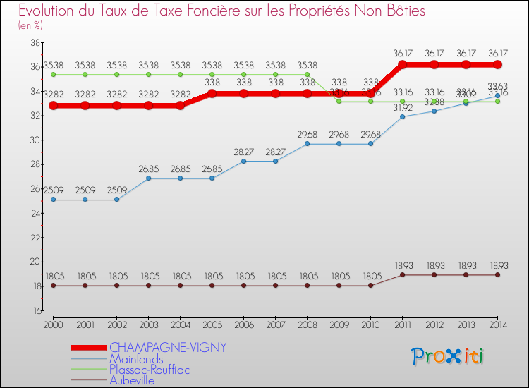 Evolution du taux de la taxe foncière sur les immeubles et terrains non batis pour CHAMPAGNE-VIGNY et les communes proches de 2000 à 2014 Comparaison des taux de la taxe foncière sur les immeubles et terrains non batis pour CHAMPAGNE-VIGNY et les communes voisines de 2000 à 2014