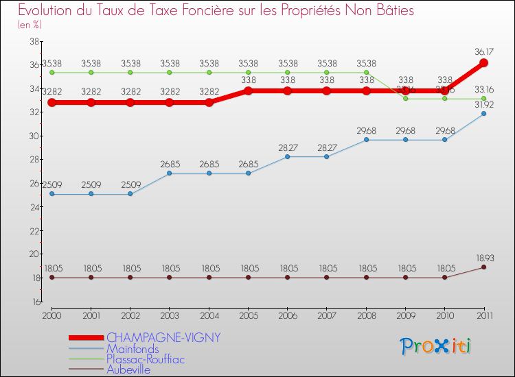 Evolution du taux de la taxe foncière sur les immeubles et terrains non batis pour CHAMPAGNE-VIGNY et les communes proches Comparaison des taux de la taxe foncière sur les immeubles et terrains non batis pour CHAMPAGNE-VIGNY et les communes voisines