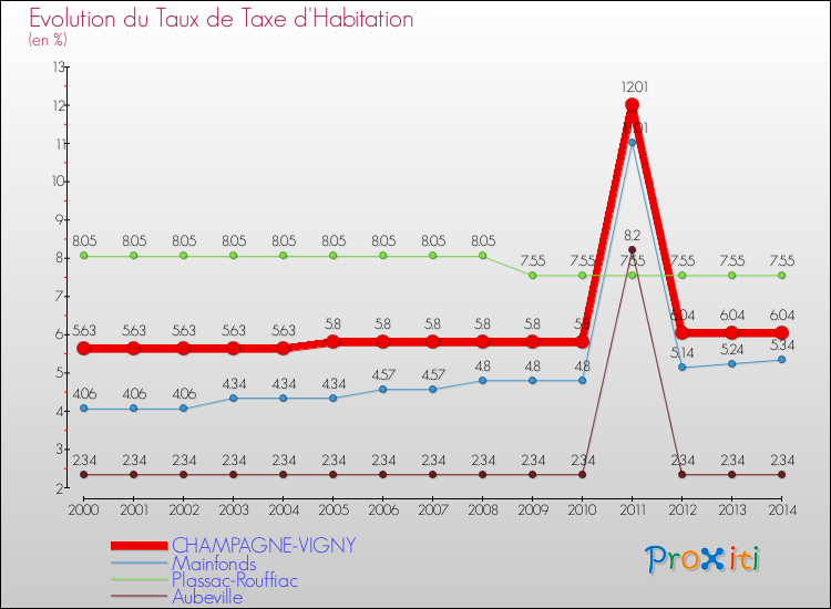 Evolution du taux de la taxe d'habitation pour CHAMPAGNE-VIGNY et les communes proches de 2000 à 2014 Comparaison des taux de la taxe d'habitation pour CHAMPAGNE-VIGNY et les communes voisines de 2000 à 2014