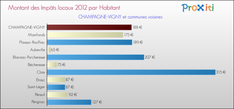 Montant des impôts locaux par Habitant pour CHAMPAGNE-VIGNY et les communes proches Comparaison des impôts locaux par habitant pour CHAMPAGNE-VIGNY et les communes voisines