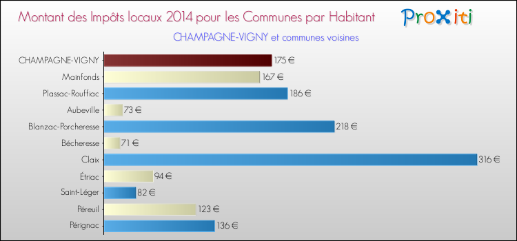 Montant des impôts locaux par Habitant pour CHAMPAGNE-VIGNY et les communes proches en 2014 Comparaison des impôts locaux par habitant pour CHAMPAGNE-VIGNY et les communes voisines en 2014
