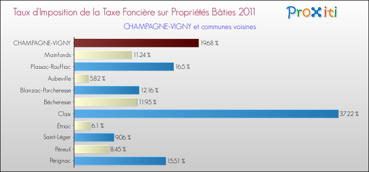 Taux d'imposition de la taxe foncière sur le bati 2011 pour CHAMPAGNE-VIGNY et les communes proches Comparaison des taux d'imposition de la taxe foncière sur le bati 2011 pour CHAMPAGNE-VIGNY et les communes voisines
