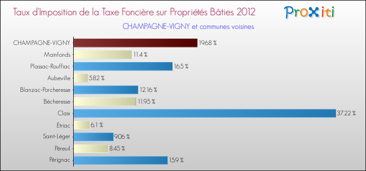 Taux d'imposition de la taxe foncière sur le bati 2012 pour CHAMPAGNE-VIGNY et les communes proches Comparaison des taux d'imposition de la taxe foncière sur le bati 2012 pour CHAMPAGNE-VIGNY et les communes voisines