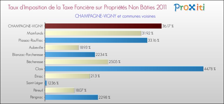 Taux d'imposition de la taxe foncière sur les immeubles et terrains non batis 2011 pour CHAMPAGNE-VIGNY et les communes proches Comparaison des taux d'imposition de la taxe foncière sur les immeubles et terrains non batis 2011 pour CHAMPAGNE-VIGNY et les communes voisines