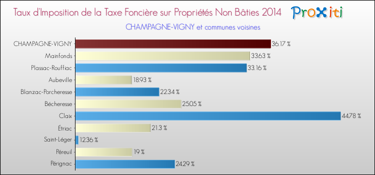 Taux d'imposition de la taxe foncière sur les immeubles et terrains non batis 2014 pour CHAMPAGNE-VIGNY et les communes proches Comparaison des taux d'imposition de la taxe foncière sur les immeubles et terrains non batis 2014 pour CHAMPAGNE-VIGNY et les communes voisines