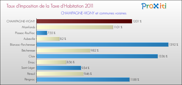Taux d'imposition de la taxe d'habitation 2011 pour CHAMPAGNE-VIGNY et les communes proches Comparaison des taux d'imposition de la taxe d'habitation 2011 pour CHAMPAGNE-VIGNY et les communes voisines
