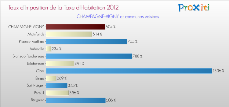 Taux d'imposition de la taxe d'habitation 2012 pour CHAMPAGNE-VIGNY et les communes proches Comparaison des taux d'imposition de la taxe d'habitation 2012 pour CHAMPAGNE-VIGNY et les communes voisines