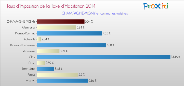 Taux d'imposition de la taxe d'habitation 2014 pour CHAMPAGNE-VIGNY et les communes proches Comparaison des taux d'imposition de la taxe d'habitation 2014 pour CHAMPAGNE-VIGNY et les communes voisines