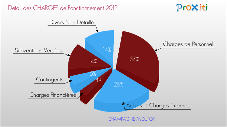 Décomposition des Charges de Fonctionnement 2012 de la commune de CHAMPAGNE-MOUTON Charges de Fonctionnement 2012 pour la commune de CHAMPAGNE-MOUTON