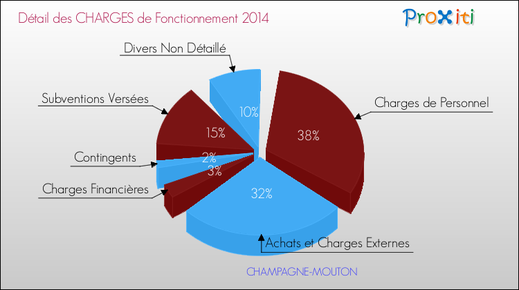 Décomposition des Charges de Fonctionnement 2014 de la commune de CHAMPAGNE-MOUTON Charges de Fonctionnement 2014 pour la commune de CHAMPAGNE-MOUTON