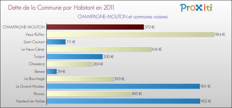Dette par habitant de la commune en 2011 pour CHAMPAGNE-MOUTON et les communes proches Comparaison de la dette par habitant de la commune en 2011 pour CHAMPAGNE-MOUTON et les communes voisines