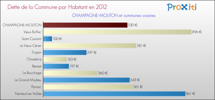 Dette par habitant de la commune en 2012 pour CHAMPAGNE-MOUTON et les communes proches Comparaison de la dette par habitant de la commune en 2012 pour CHAMPAGNE-MOUTON et les communes voisines