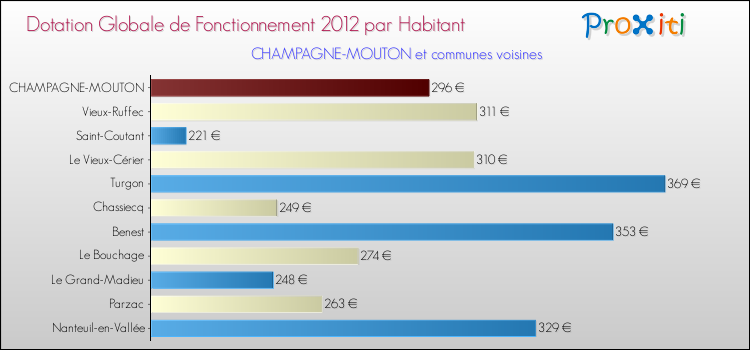 Montant des dotations globales de fonctionnement DGF par Habitant pour CHAMPAGNE-MOUTON et les communes proches Comparaison des des dotations globales de fonctionnement DGF par habitant pour CHAMPAGNE-MOUTON et les communes voisines