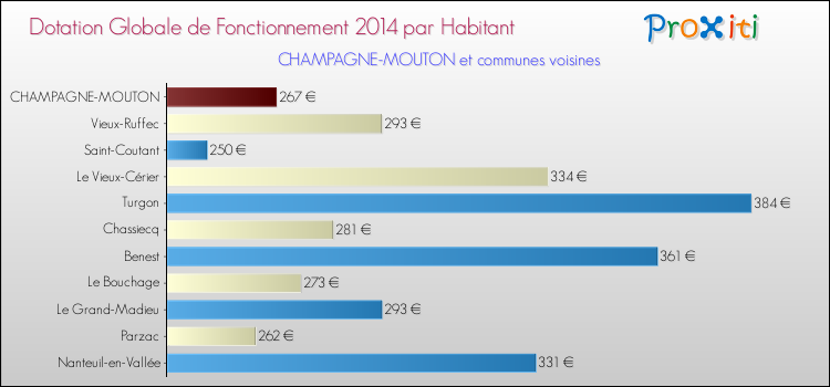 Montant des dotations globales de fonctionnement DGF par Habitant pour CHAMPAGNE-MOUTON et les communes proches en 2014. Comparaison des des dotations globales de fonctionnement DGF par habitant pour CHAMPAGNE-MOUTON et les communes voisines en 2014.
