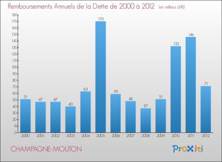 Evolution de l'annuité de la dette pour la commune de CHAMPAGNE-MOUTON de 2000 à 2012 Annuités de la dette pour CHAMPAGNE-MOUTON de 2000 à 2012