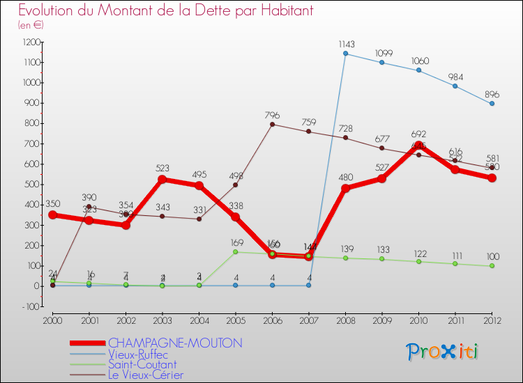 Evolution de la dette par habitant pour la commune de CHAMPAGNE-MOUTON et les communes proches de 2000 à 2012 Comparaison de la dette par habitant pour CHAMPAGNE-MOUTON et les communes voisines de 2000 à 2012