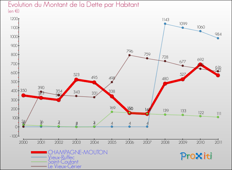 Evolution de la dette par habitant pour la commune de CHAMPAGNE-MOUTON et les communes proches Comparaison de la dette par habitant pour CHAMPAGNE-MOUTON et les communes voisines