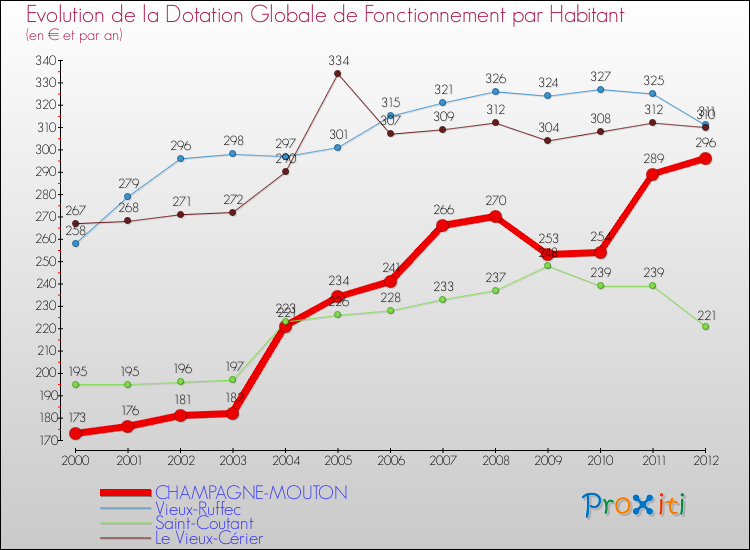 Evolution et montant de la dotation globale de fonctionnement par Habitant pour CHAMPAGNE-MOUTON et les communes proches Comparaison des dotations globales de fonctionnement par habitant pour CHAMPAGNE-MOUTON et les communes voisines