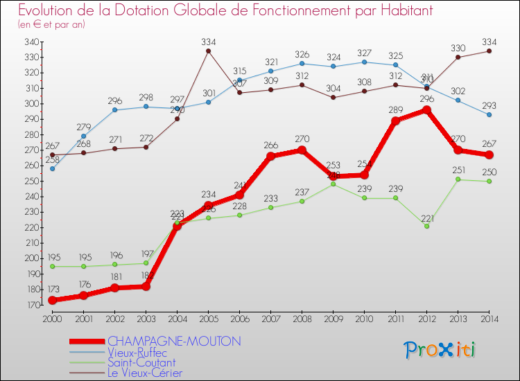 Evolution et montant de la dotation globale de fonctionnement par Habitant pour CHAMPAGNE-MOUTON et les communes proches de 2000 à 2014. Comparaison des dotations globales de fonctionnement par habitant pour CHAMPAGNE-MOUTON et les communes voisines de 2000 à 2014.