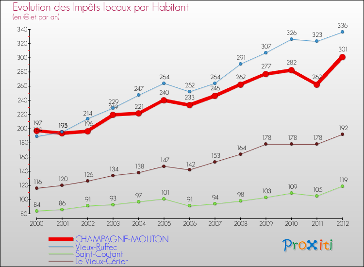 Evolution et montant des impôts locaux par Habitant pour CHAMPAGNE-MOUTON et les communes proches Comparaison des impôts locaux par habitant pour CHAMPAGNE-MOUTON et les communes voisines