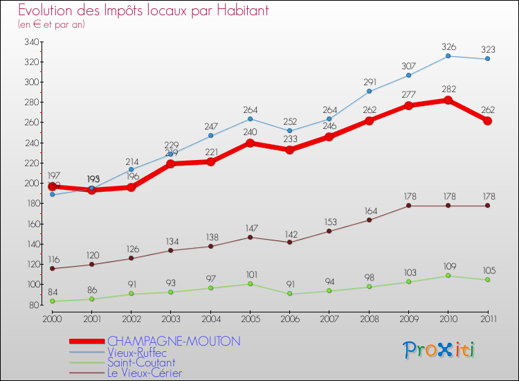 Evolution et montant des impôts locaux par Habitant pour CHAMPAGNE-MOUTON et les communes proches Comparaison des impôts locaux par habitant pour CHAMPAGNE-MOUTON et les communes voisines