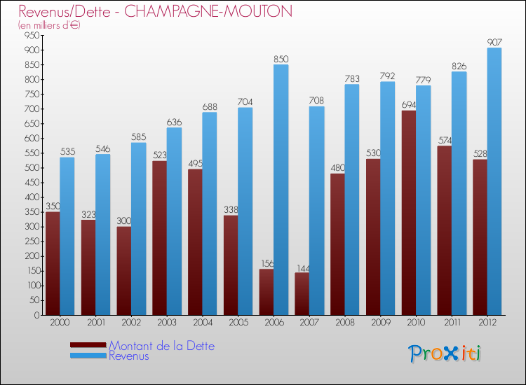 Evolution comparée de la dette et des revenus pour la commune de CHAMPAGNE-MOUTON de 2000 à 2012 Comparaison de la dette et des revenus pour CHAMPAGNE-MOUTON de 2000 à 2012