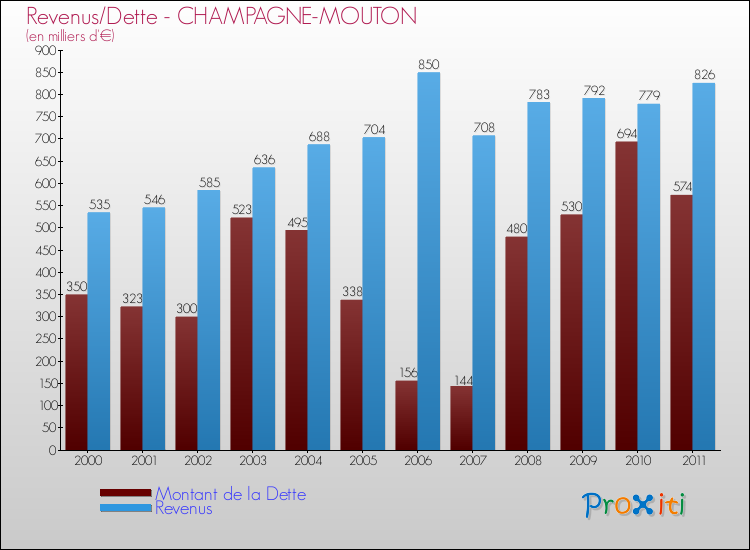 Evolution comparée de la dette et des revenus pour la commune de CHAMPAGNE-MOUTON de 2000 à 2011 Comparaison de la dette et des revenus pour CHAMPAGNE-MOUTON de 2000 à 2011