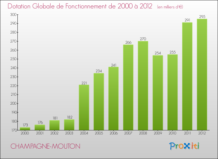 Evolution du montant de la Dotation Globale de Fonctionnement pour la commune de CHAMPAGNE-MOUTON de 2000 à 2012 Evolution du montant de la Dotation Globale de Fonctionnement pour CHAMPAGNE-MOUTON de 2000 à 2012