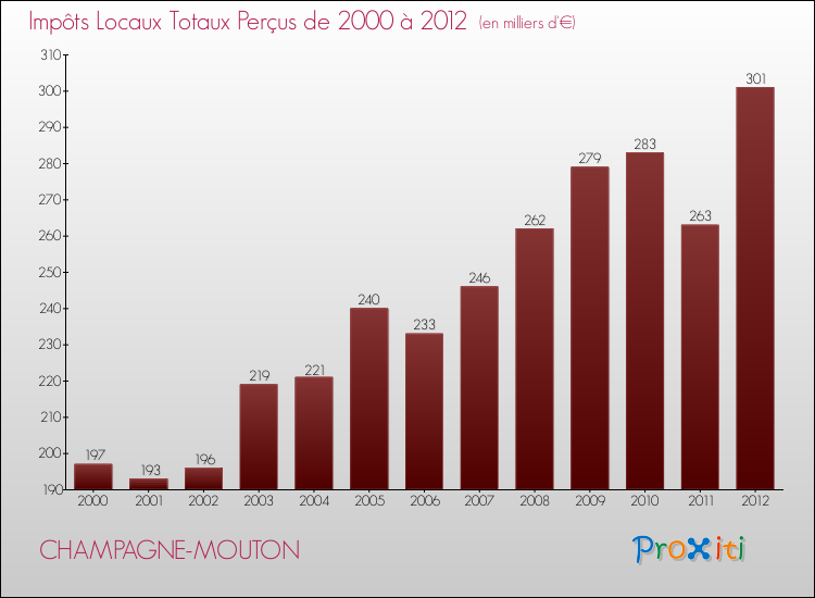 Evolution des Impôts Locaux pour la commune de CHAMPAGNE-MOUTON de 2000 à 2012 Evolution des Impôts Locaux pour CHAMPAGNE-MOUTON de 2000 à 2012
