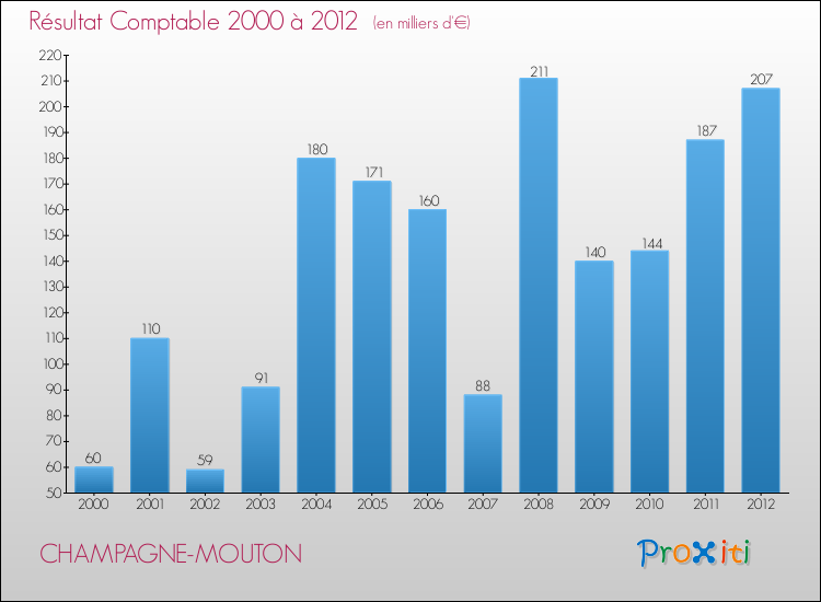 Evolution du résultat comptable pour la commune de CHAMPAGNE-MOUTON de 2000 à 2012 Evolution du résultat comptable pour CHAMPAGNE-MOUTON de 2000 à 2012