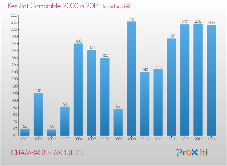Evolution du résultat comptable pour la commune de CHAMPAGNE-MOUTON de 2000 à 2014 Evolution du résultat comptable pour CHAMPAGNE-MOUTON de 2000 à 2014