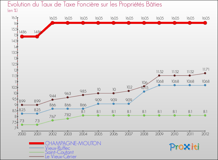 Evolution du taux de la taxe foncière sur le bati pour CHAMPAGNE-MOUTON et les communes proches de 2000 à 2012 Comparaison des taux de taxe foncière sur le bati pour CHAMPAGNE-MOUTON et les communes voisines de 2000 à 2012