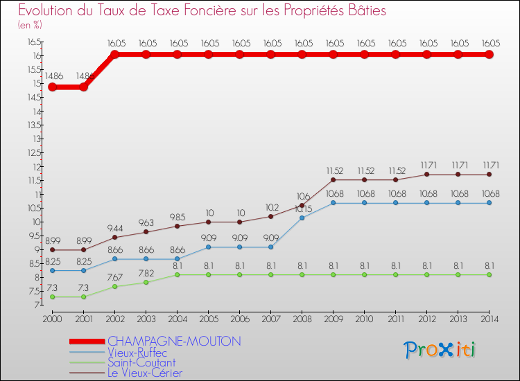 Evolution du taux de la taxe foncière sur le bati pour CHAMPAGNE-MOUTON et les communes proches de 2000 à 2014 Comparaison des taux de taxe foncière sur le bati pour CHAMPAGNE-MOUTON et les communes voisines de 2000 à 2014
