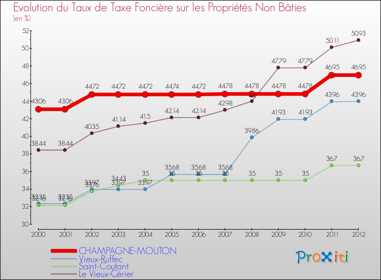 Evolution du taux de la taxe foncière sur les immeubles et terrains non batis pour CHAMPAGNE-MOUTON et les communes proches de 2000 à 2012 Comparaison des taux de la taxe foncière sur les immeubles et terrains non batis pour CHAMPAGNE-MOUTON et les communes voisines de 2000 à 2012