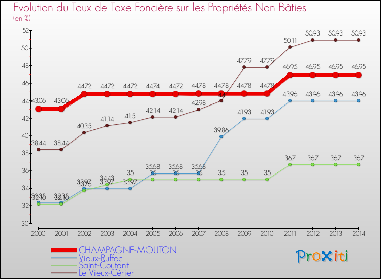 Evolution du taux de la taxe foncière sur les immeubles et terrains non batis pour CHAMPAGNE-MOUTON et les communes proches de 2000 à 2014 Comparaison des taux de la taxe foncière sur les immeubles et terrains non batis pour CHAMPAGNE-MOUTON et les communes voisines de 2000 à 2014