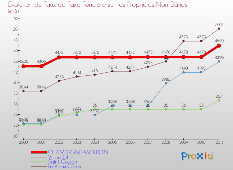 Evolution du taux de la taxe foncière sur les immeubles et terrains non batis pour CHAMPAGNE-MOUTON et les communes proches Comparaison des taux de la taxe foncière sur les immeubles et terrains non batis pour CHAMPAGNE-MOUTON et les communes voisines