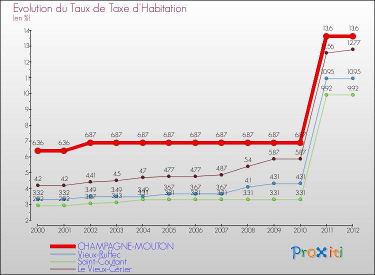 Evolution du taux de la taxe d'habitation pour CHAMPAGNE-MOUTON et les communes proches Comparaison des taux de la taxe d'habitation pour CHAMPAGNE-MOUTON et les communes voisines