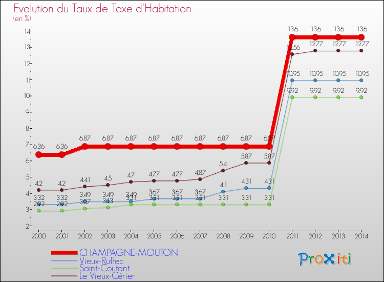 Evolution du taux de la taxe d'habitation pour CHAMPAGNE-MOUTON et les communes proches de 2000 à 2014 Comparaison des taux de la taxe d'habitation pour CHAMPAGNE-MOUTON et les communes voisines de 2000 à 2014