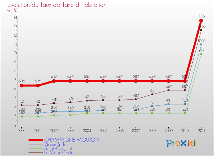 Evolution du taux de la taxe d'habitation pour CHAMPAGNE-MOUTON et les communes proches Comparaison des taux de la taxe d'habitation pour CHAMPAGNE-MOUTON et les communes voisines