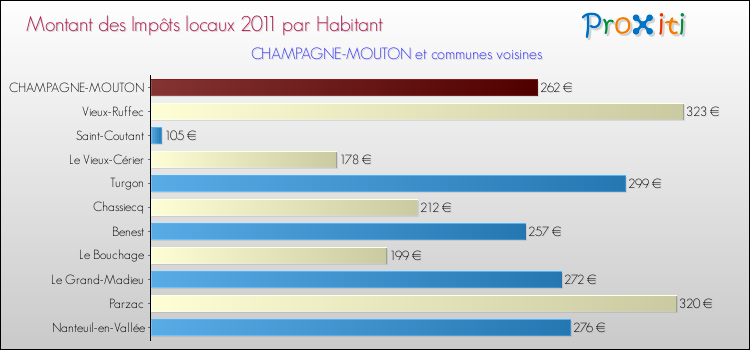 Montant des impôts locaux par Habitant pour CHAMPAGNE-MOUTON et les communes proches Comparaison des impôts locaux par habitant pour CHAMPAGNE-MOUTON et les communes voisines